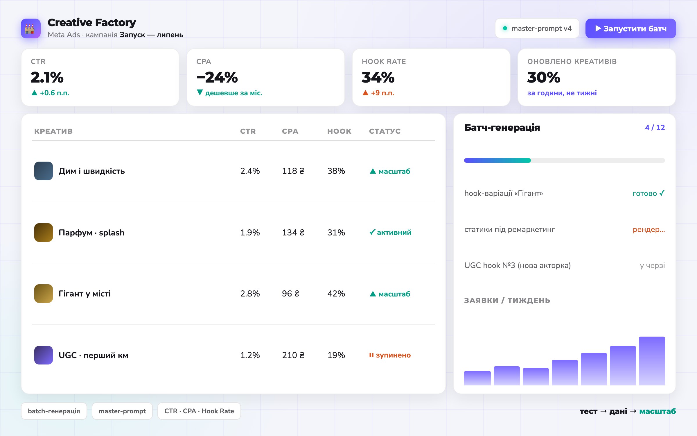 Дашборд creative factory: CTR, CPA і Hook Rate, черга батч-генерації та тренд заявок