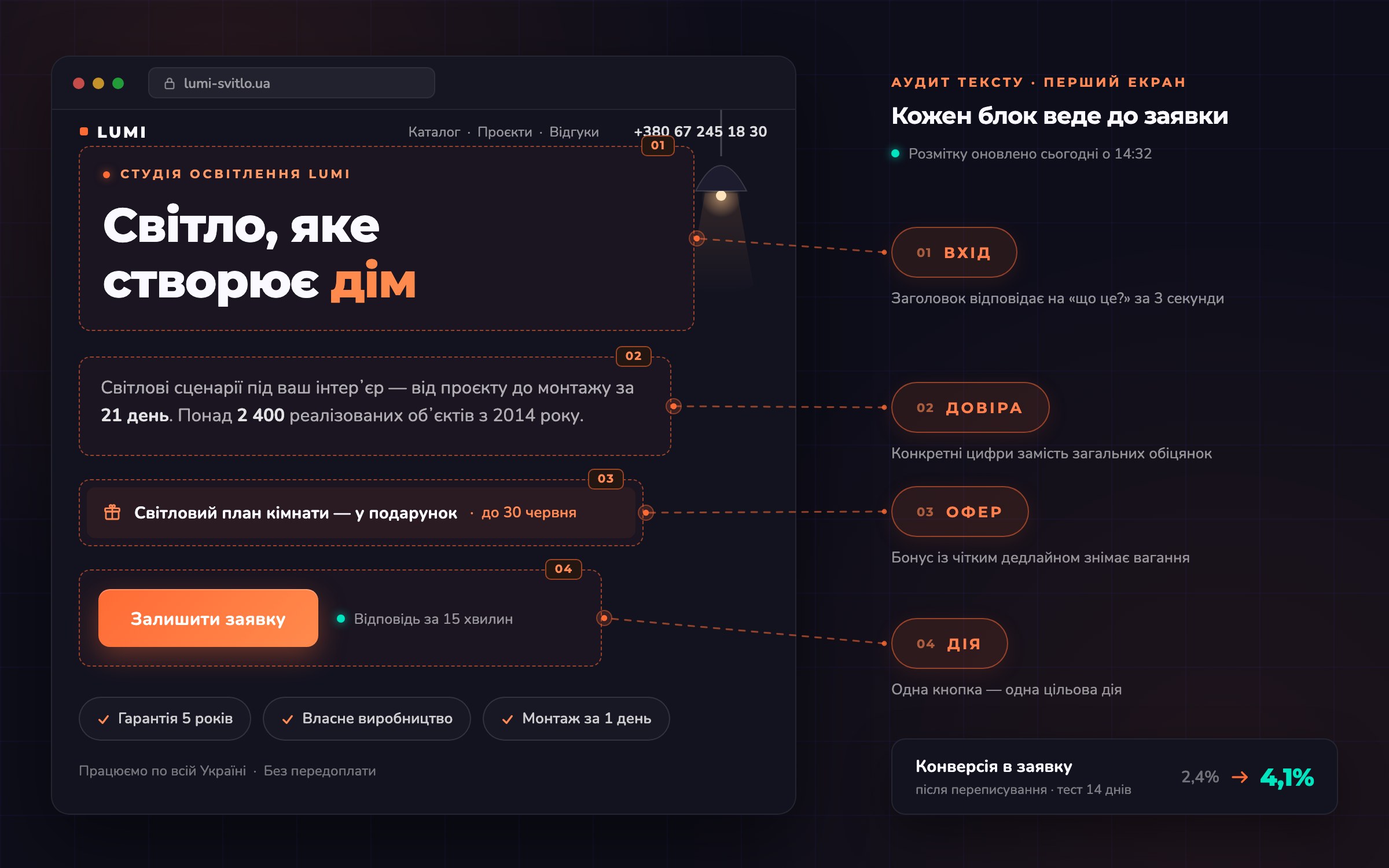 Структура продаючої сторінки: вхід, довіра, офер, дія